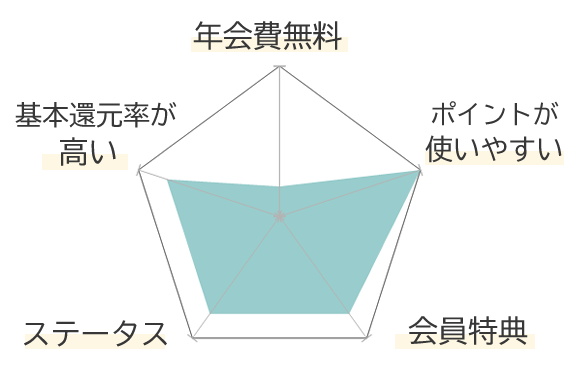 dカードプラチナの特徴を示すグラフ1