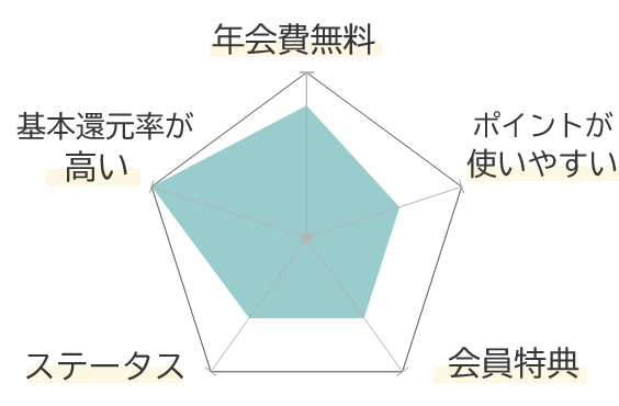 スターフライヤープレミアムカードの特徴を分かりやすく示すグラフ1