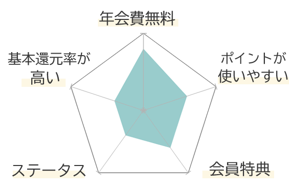 ビックカメラJQ SUGOCAカードの特徴を示すグラフ