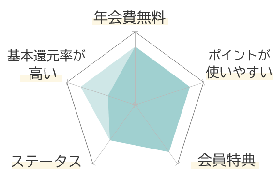 三井住友カード ゴールド（NL）の特徴を示すグラフ1