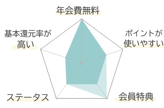 博多大丸カードの特徴を可視化するグラフ1