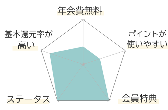 大丸松坂屋お得意様ゴールドカードの特徴を示すグラフ1