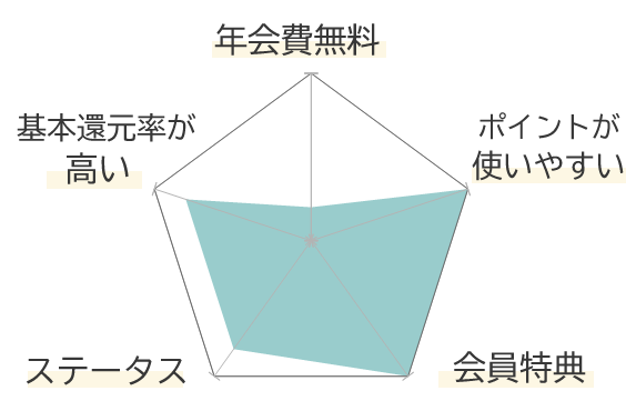 楽天ブラックカードの特性を示すグラフ1