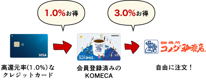 コメダ珈琲で何度でも使えるクーポンとは？20%お得になる支払い方法も