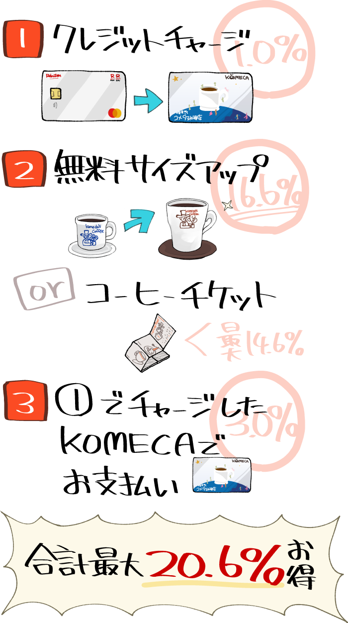 コメダ珈琲で1番お得な支払い方法のまとめ
（KOMECAへのクレジットチャージ＋無料サイズアップまたはコーヒーチケットの利用＋KOMECA決済）