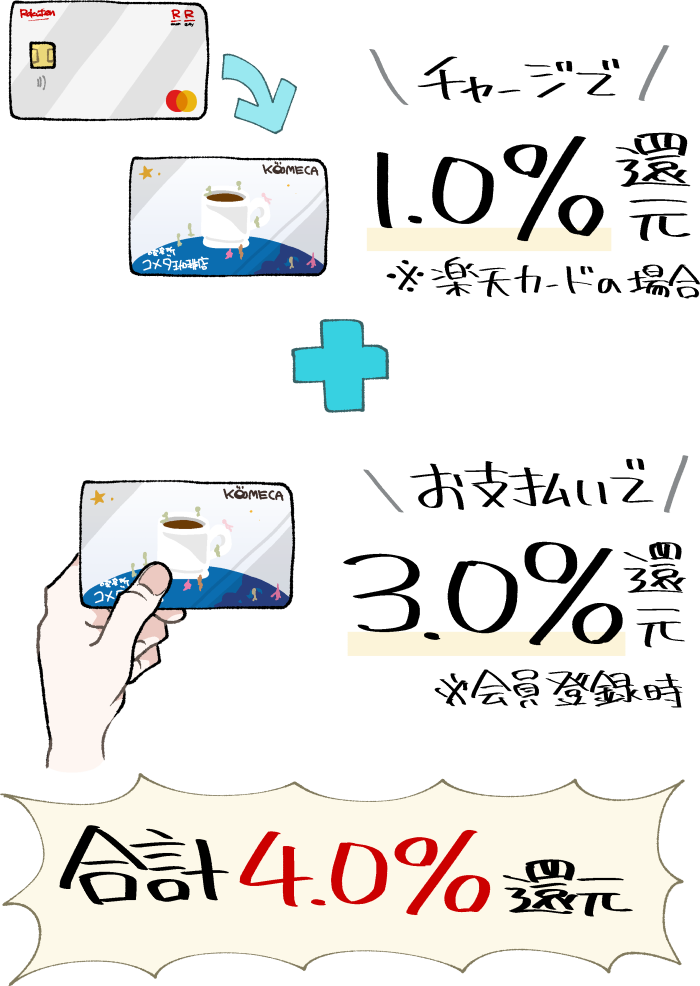 クレジットカードとKOMECAを併用して二重取りを行うイメージ