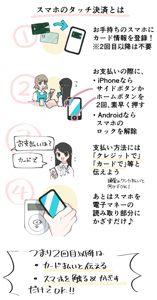 「スマホのタッチ決済」の使い方を分かりやすく示すイラスト