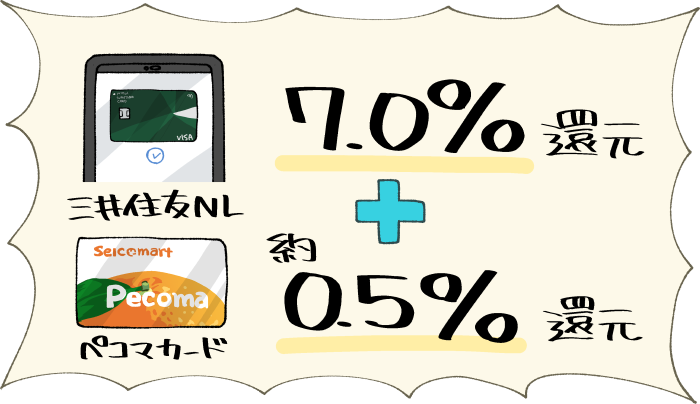 三井住友カード（NL）とぺコマカードの併用で7.5%還元を実現するイメージ