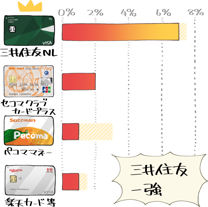 セイコーマートでお得な支払い方法のグラフ