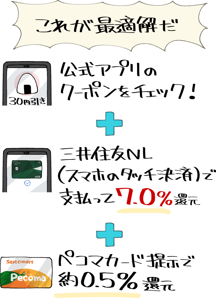 セイコーマートを1番お得に利用する方法のまとめ
（公式アプリ・ミツイスミトモカード（NL）・ペコマカードの併用）