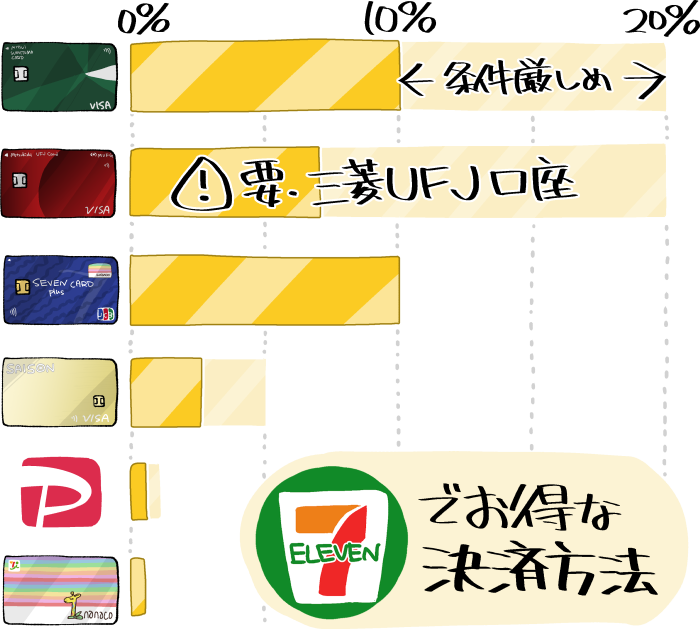 セブンイレブンでお得な支払い方法を比較するグラフ