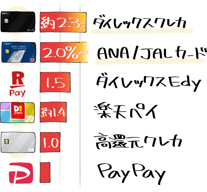 お得さ順！ダイレックスで使える支払い方法の「還元率が高い順」ランキング