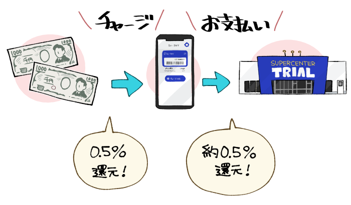 トライアルで使用できる「ポイント二重取り」の仕組みの図解