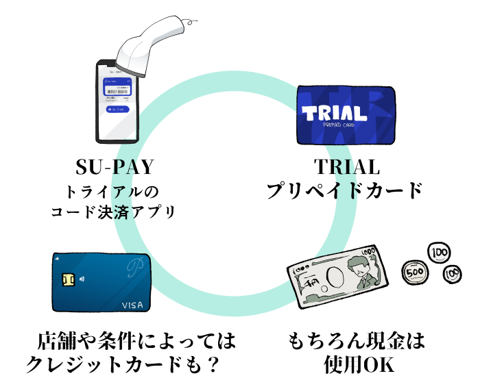 トライアルで使える支払い方法の図解