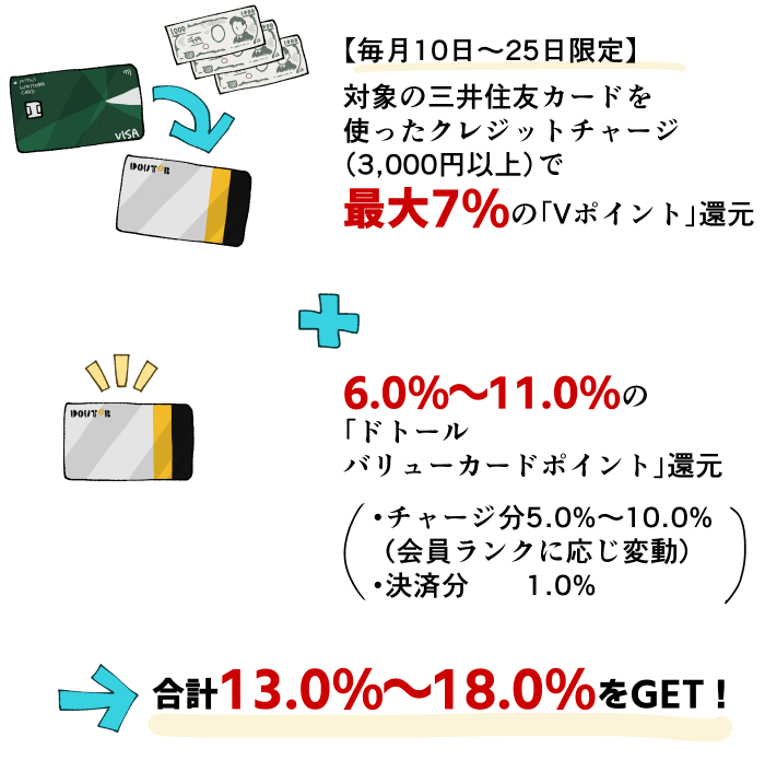 三井住友カード（NL）とドトールバリューカードを併用した最大18%還元の方法の図解