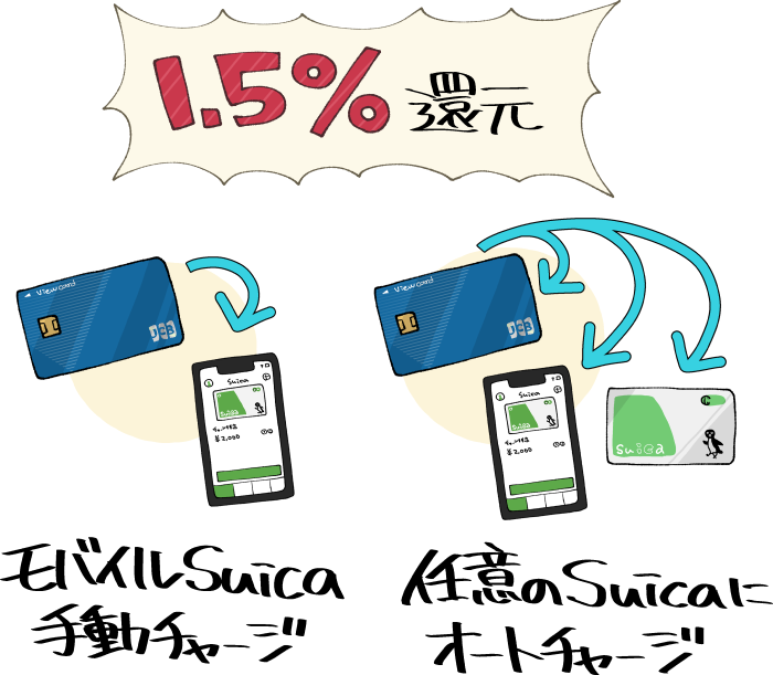 ビューカードを使ってモバイルSuicaへの手動チャージまたは任意のSuicaへのオートチャージで1.5%還元のイメージ