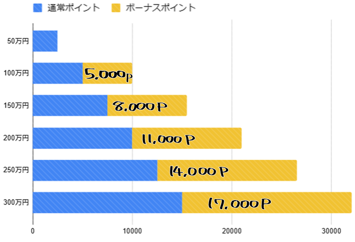 ビューカードゴールドにおける年間決済額ごとの獲得ポイントを示すグラフ