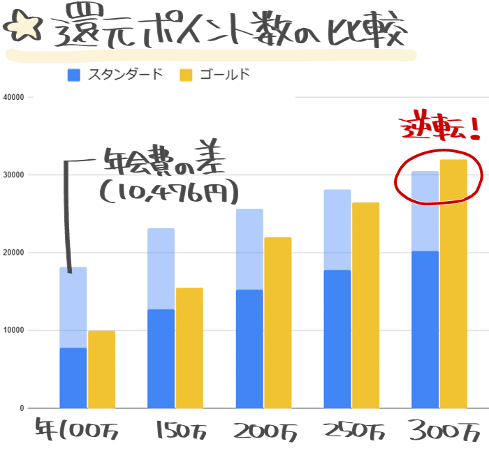 年会費の差を加味したビューカード・スタンダードカードとゴールドカードの損益分岐点のグラフ