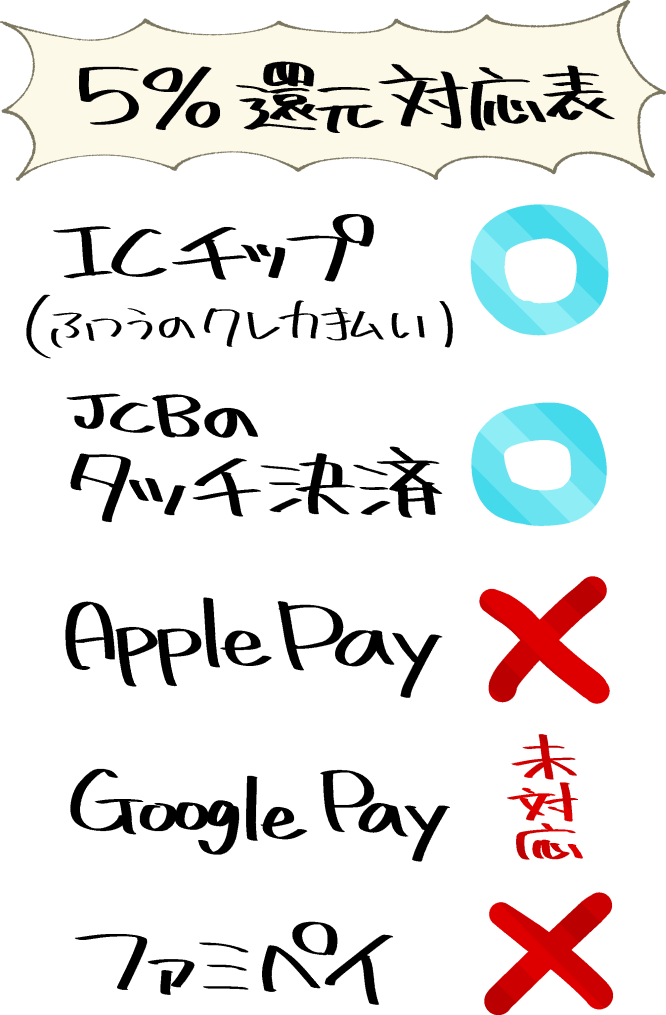 支払い方法ごとの「ファミリーマートで5%オフ」の適用の可否