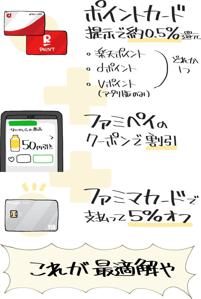 ファミリーマートを1番お得に利用する方法（ポイントカード・ファミペイのクーポン・ファミマカードの併用）の図解