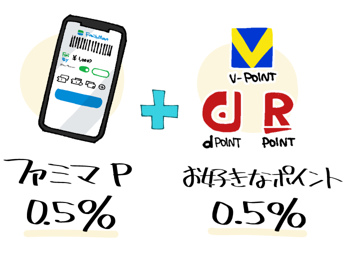 ファミリーマートで合計1.0%が還元されるイメージ（ファミペイ）