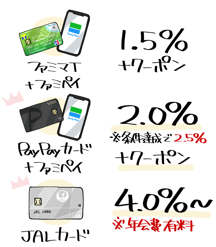 現在のファミリーマートでお得な支払い方法のまとめ