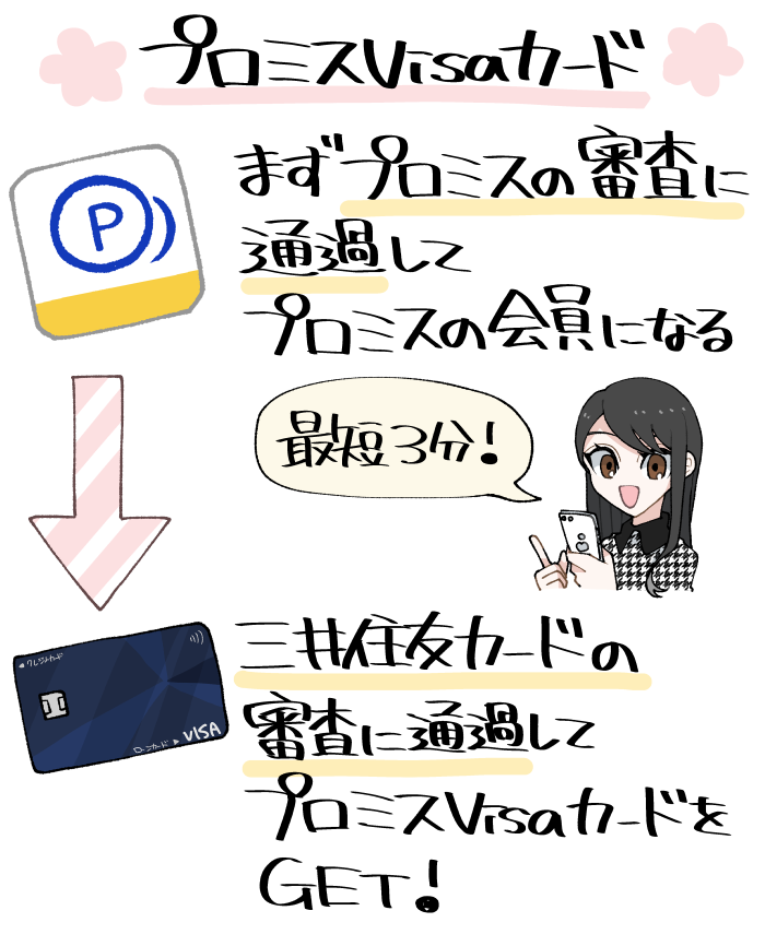 1分で分かる！プロミスVisaカードの審査の基本仕様
（まずはプロミスの会員になる→三井住友カードの審査を受ける）