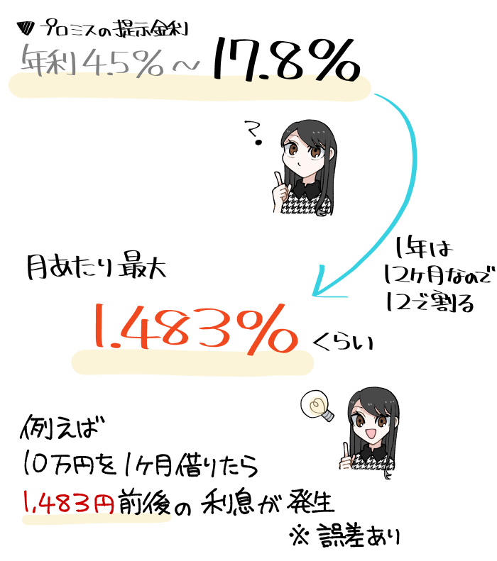 プロミスの上限金利17.8%を12で割って「1ヶ月ごとの金利」を確かめると計算が簡単に