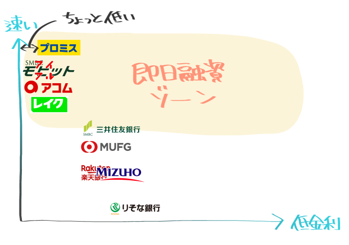 プロミスと他社の金利の低さと融資スピードを二軸で表したグラフ