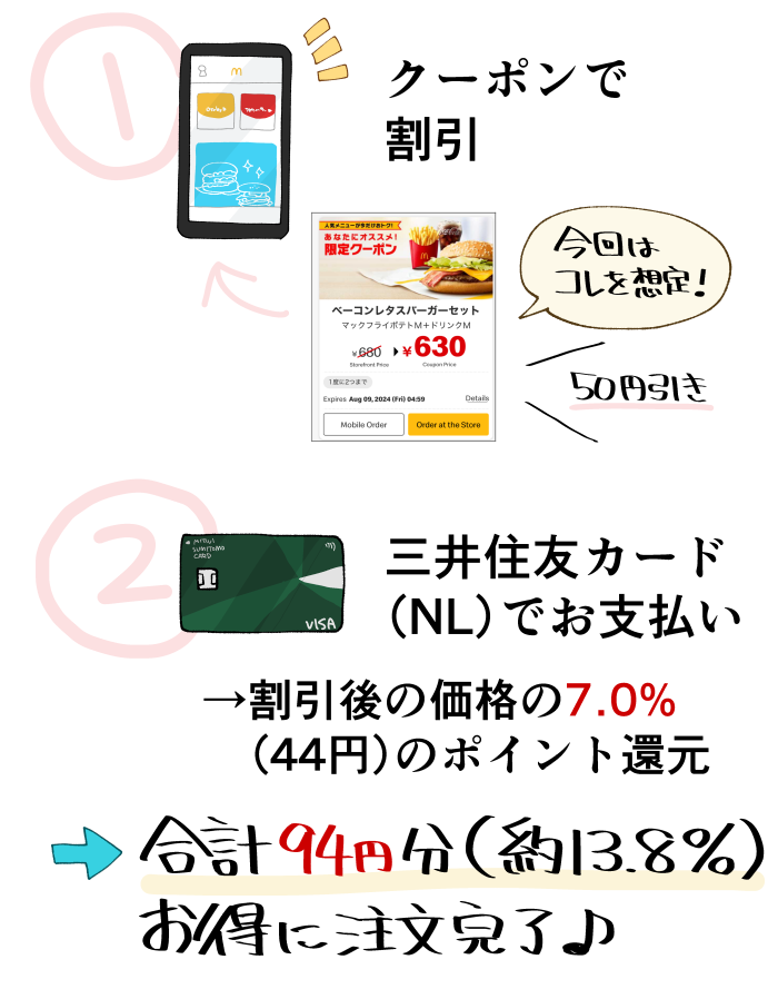 マクドナルドで1番お得な支払い方法（クーポン＋三井住友カードNL）の図解