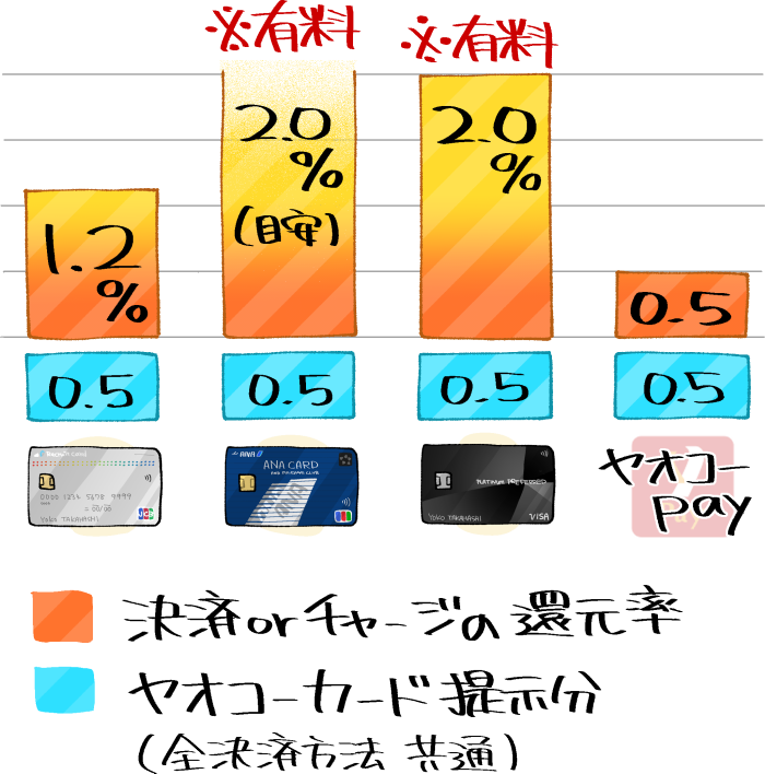 ヤオコーで使えるおすすめの支払い方法の還元率を比較するグラフ