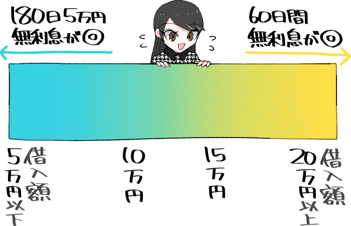 無利息期間はどう選ぶ？借入額・返済期間ごとのシミュレーションの比較