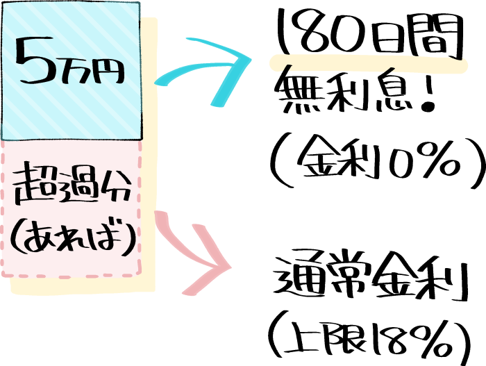 5万円まで180日間無利息のイメージ