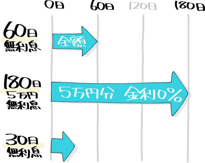 レイクの「選べる無利息」のイメージ