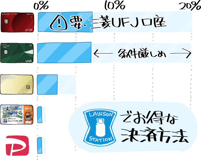 ローソンで使える主な支払い方法の還元率の比較グラフ