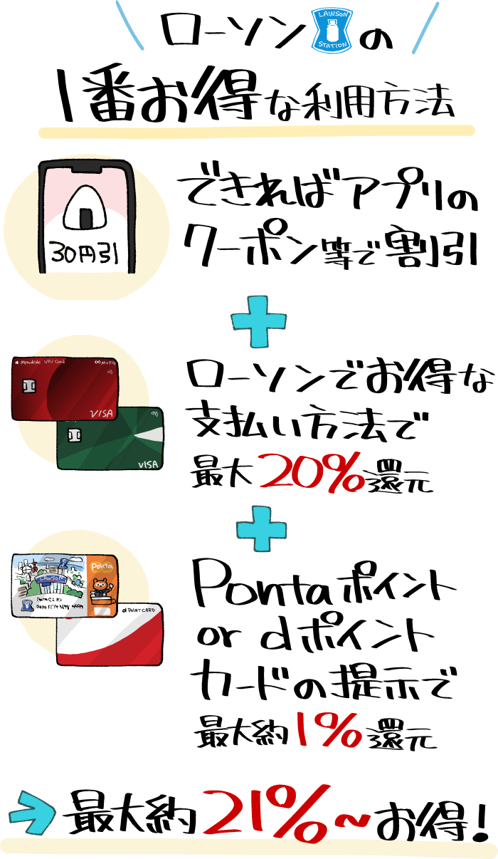 ローソンを最もお得に利用する方法の図解(アプリ・クレジットカード・ポイントカードの活用で合計21%~お得)