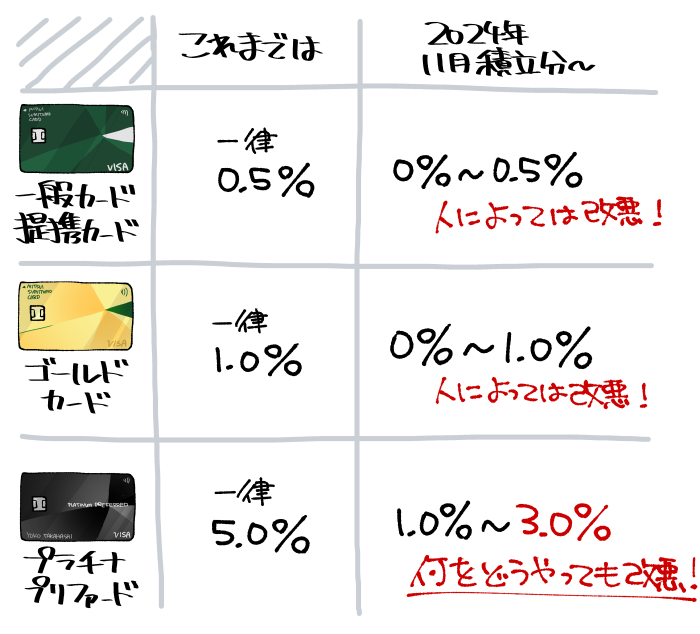 2024年11月～適用される三井住友カード「クレカ積立」の還元率