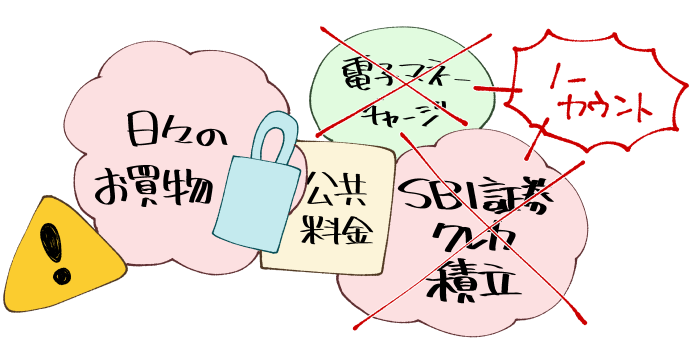 SBI証券の還元率を決める「前年度の利用額」にカウントされない決済の図解