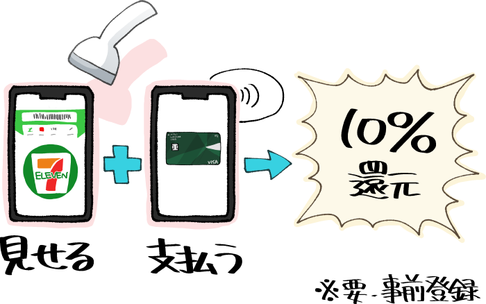 三井住友カード（NL）とセブンイレブン公式アプリで最大10%還元のイメージ