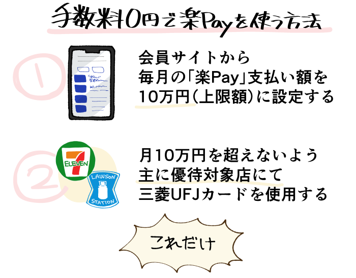 三菱UFJカードで手数料を発生させずに還元率をアップする方法の図解