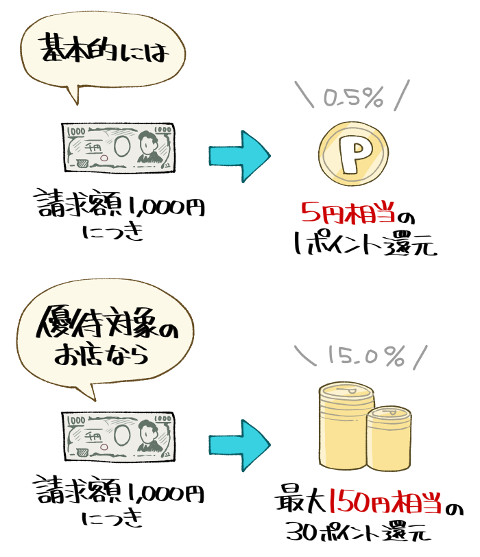 三菱UFJカードのポイント（グローバルポイント）還元の仕組みの図解