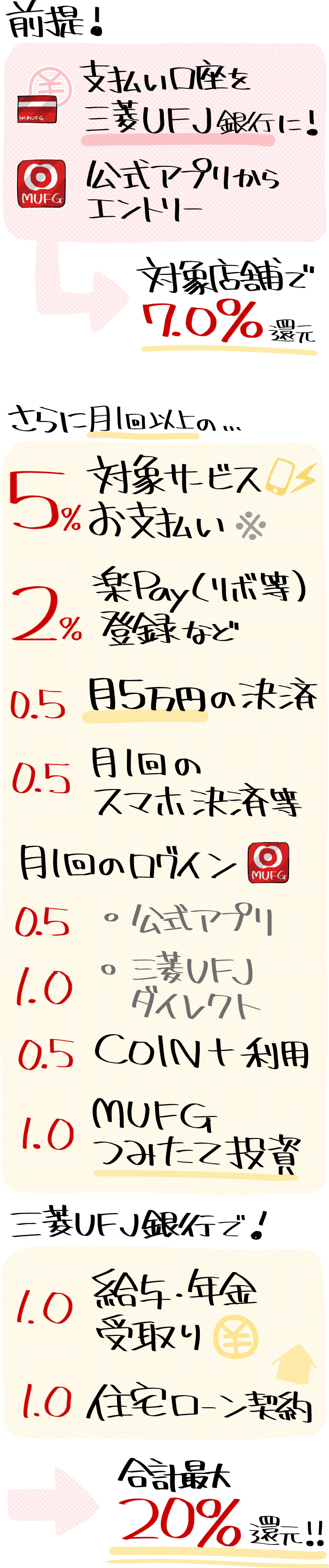 三菱UFJカード「最大20%還元」の条件と内訳の図解