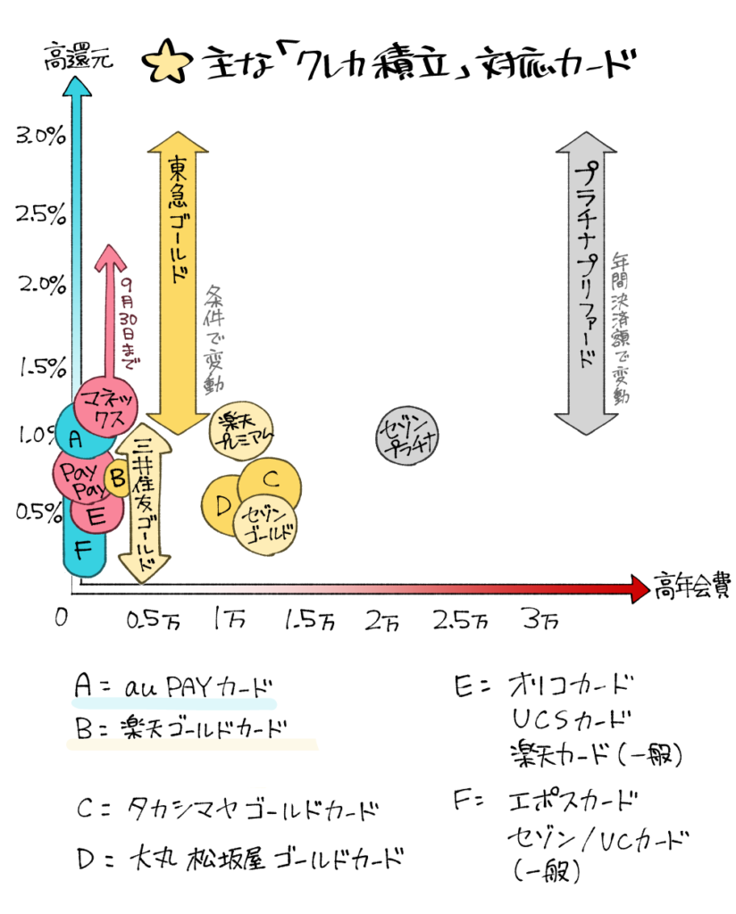 主な「クレカ積立」対応カードを年会費と還元率の二軸で示すグラフ