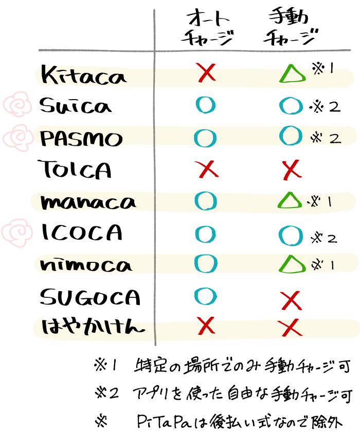 交通系ICカード別のクレジットチャージ・対応状況