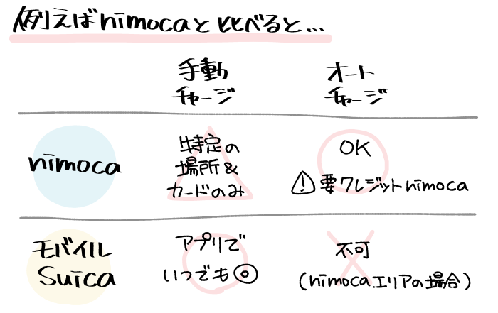 nimoca（福岡）とモバイルSuicaの比較