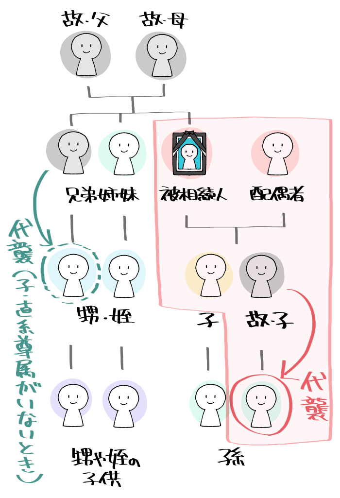 代襲相続（子・兄弟姉妹）のイメージ