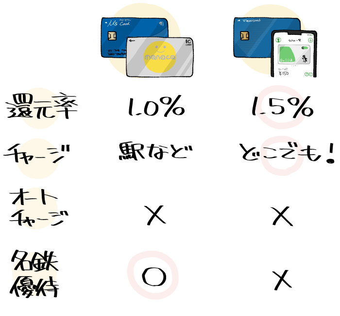 名鉄ミューズカード＋manacaとビューカード＋モバイルSuicaの比較図