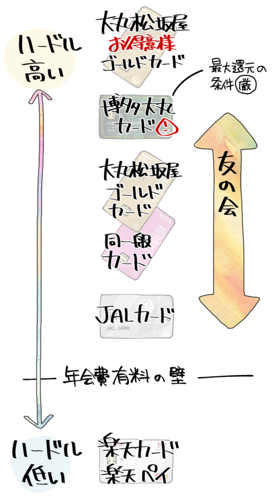 大丸でお得な支払い方法の図解