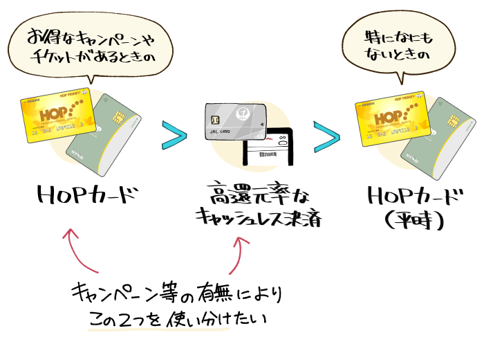 平和堂をお得に利用する方法の図解