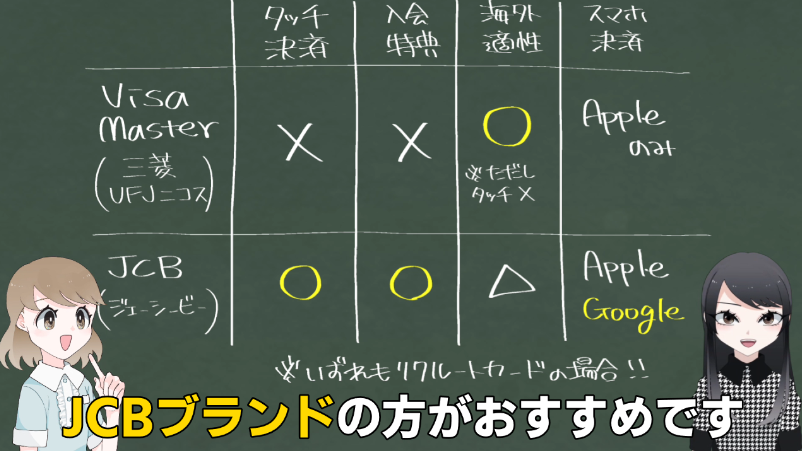 リクルートカードのブランド間(発行会社間)比較